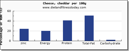 zinc and nutrition facts in cheddar cheese per 100g